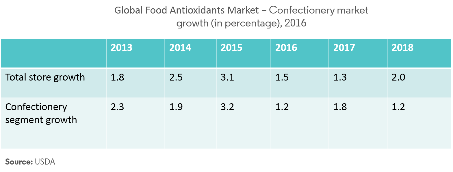 Тенденции рынка пищевых антиоксидантов
